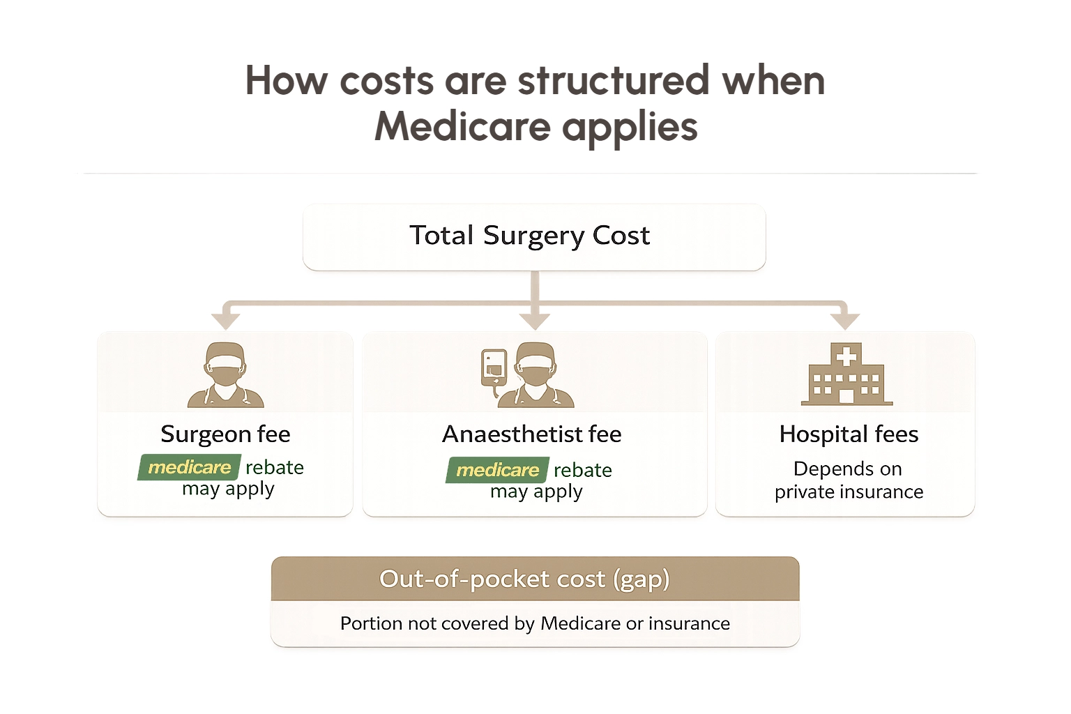 How costs are structured when Medicare applies showing surgeon fee, anaesthetist fee, hospital fees and out of pocket gap